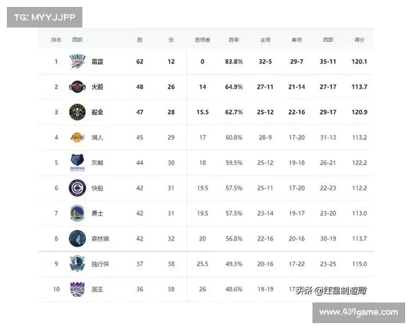 NBA西部排名激烈竞争强队纷争 谁能脱颖而出勇夺季后赛席位